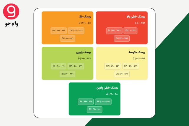 جدول سطح_بندی ریسک اعتباری مشتریان